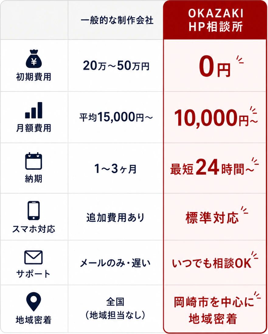 一般的な岡崎の制作会社とOKAZAKI HP相談所を、初期費用・月額費用・納期・スマホ対応・サポート・地域密着で比較した表